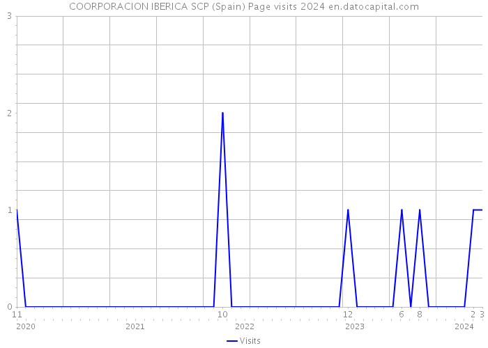 COORPORACION IBERICA SCP (Spain) Page visits 2024 