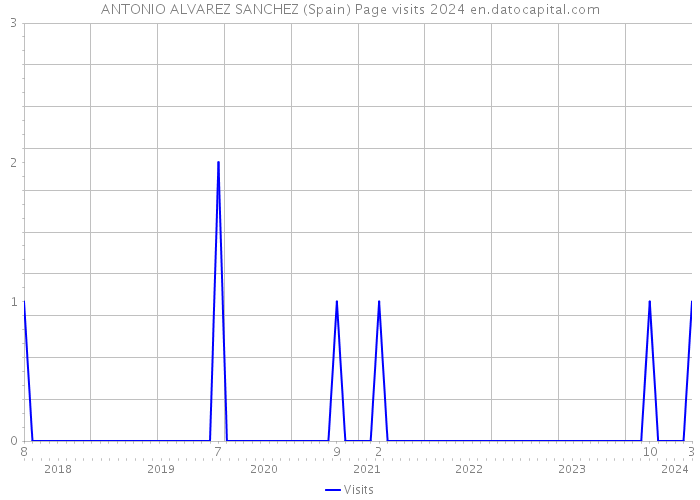 ANTONIO ALVAREZ SANCHEZ (Spain) Page visits 2024 