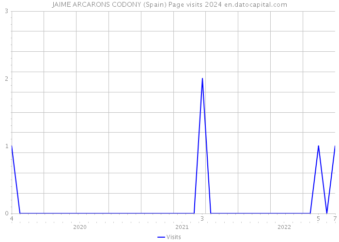 JAIME ARCARONS CODONY (Spain) Page visits 2024 