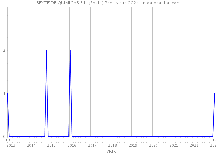 BEYTE DE QUIMICAS S.L. (Spain) Page visits 2024 