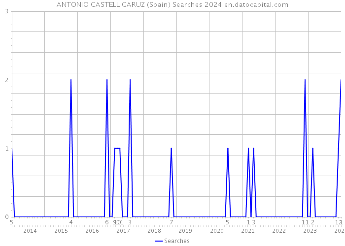 ANTONIO CASTELL GARUZ (Spain) Searches 2024 
