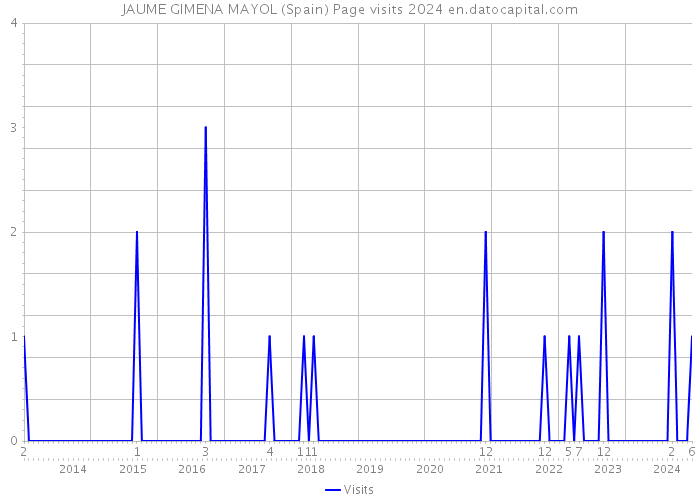 JAUME GIMENA MAYOL (Spain) Page visits 2024 