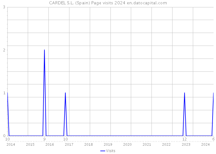 CARDEL S.L. (Spain) Page visits 2024 