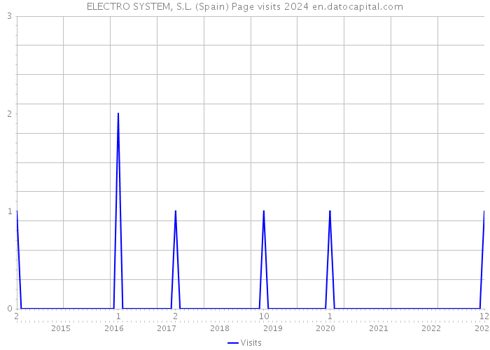 ELECTRO SYSTEM, S.L. (Spain) Page visits 2024 