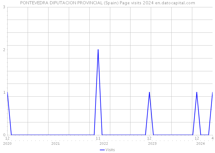 PONTEVEDRA DIPUTACION PROVINCIAL (Spain) Page visits 2024 