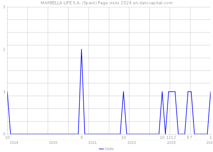 MARBELLA LIFE S.A. (Spain) Page visits 2024 