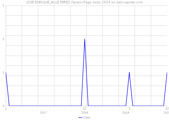 JOSE ENRIQUE JALLE PEREZ (Spain) Page visits 2024 