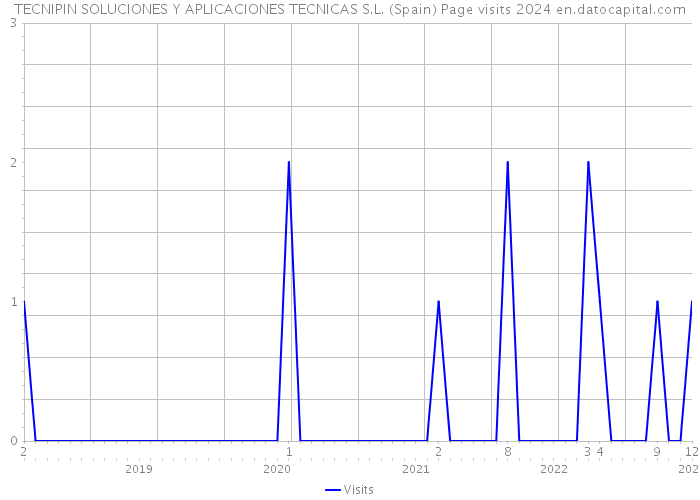 TECNIPIN SOLUCIONES Y APLICACIONES TECNICAS S.L. (Spain) Page visits 2024 