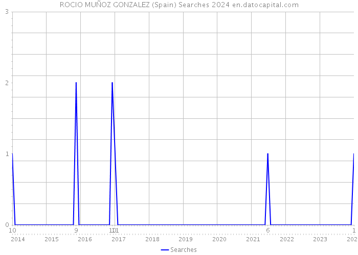 ROCIO MUÑOZ GONZALEZ (Spain) Searches 2024 