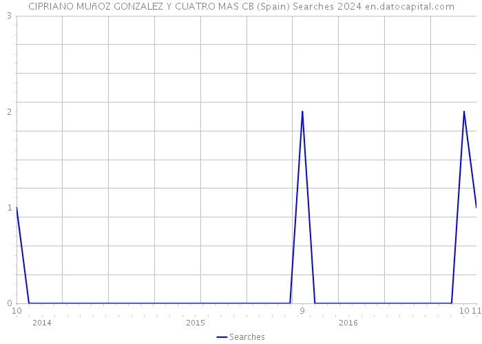 CIPRIANO MUñOZ GONZALEZ Y CUATRO MAS CB (Spain) Searches 2024 