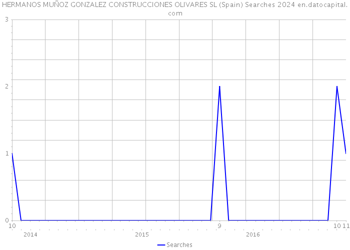 HERMANOS MUÑOZ GONZALEZ CONSTRUCCIONES OLIVARES SL (Spain) Searches 2024 