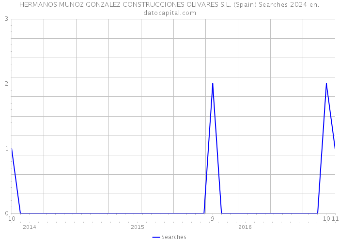 HERMANOS MUNOZ GONZALEZ CONSTRUCCIONES OLIVARES S.L. (Spain) Searches 2024 