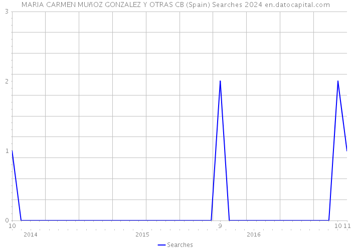 MARIA CARMEN MUñOZ GONZALEZ Y OTRAS CB (Spain) Searches 2024 