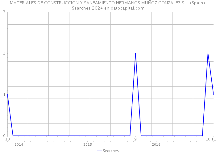 MATERIALES DE CONSTRUCCION Y SANEAMIENTO HERMANOS MUÑOZ GONZALEZ S.L. (Spain) Searches 2024 