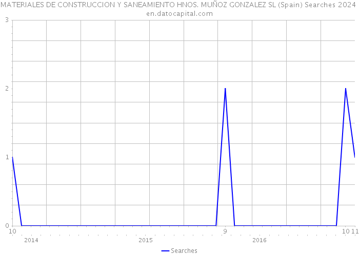 MATERIALES DE CONSTRUCCION Y SANEAMIENTO HNOS. MUÑOZ GONZALEZ SL (Spain) Searches 2024 