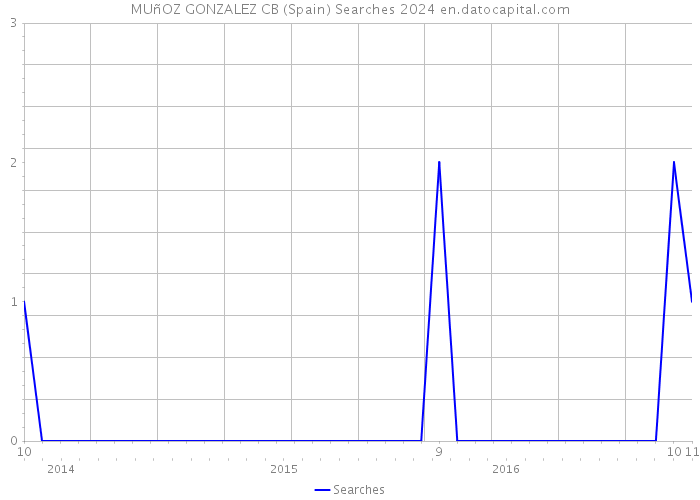 MUñOZ GONZALEZ CB (Spain) Searches 2024 