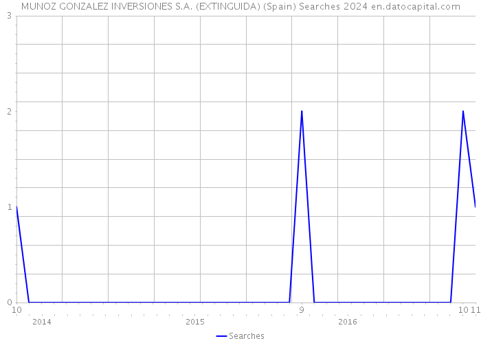 MUNOZ GONZALEZ INVERSIONES S.A. (EXTINGUIDA) (Spain) Searches 2024 