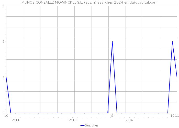 MUNOZ GONZALEZ MOWINCKEL S.L. (Spain) Searches 2024 