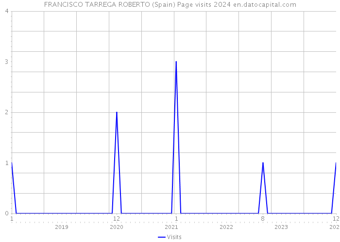 FRANCISCO TARREGA ROBERTO (Spain) Page visits 2024 
