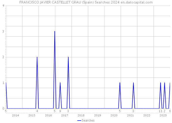 FRANCISCO JAVIER CASTELLET GRAU (Spain) Searches 2024 