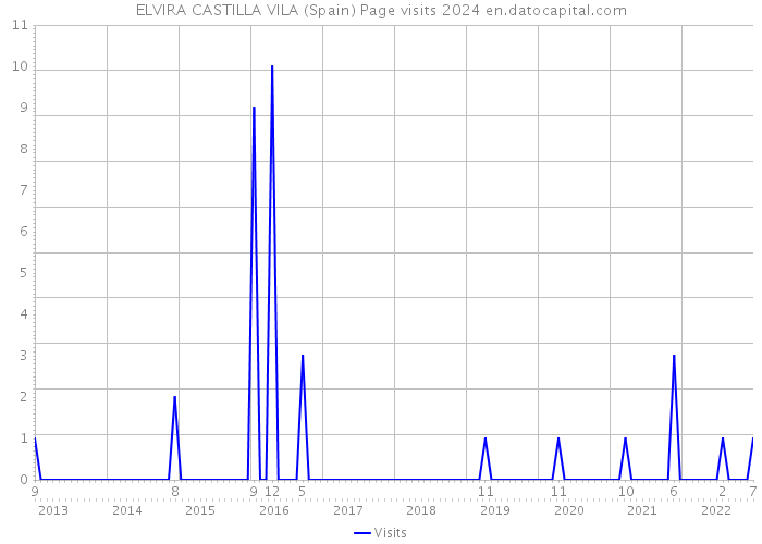 ELVIRA CASTILLA VILA (Spain) Page visits 2024 