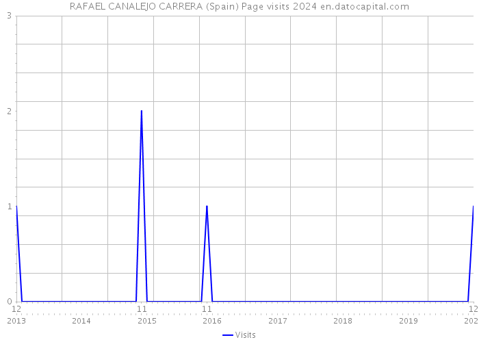 RAFAEL CANALEJO CARRERA (Spain) Page visits 2024 