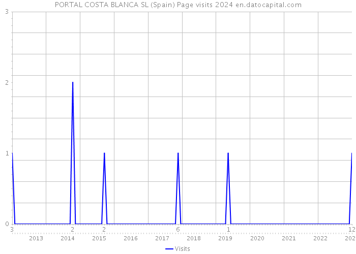 PORTAL COSTA BLANCA SL (Spain) Page visits 2024 