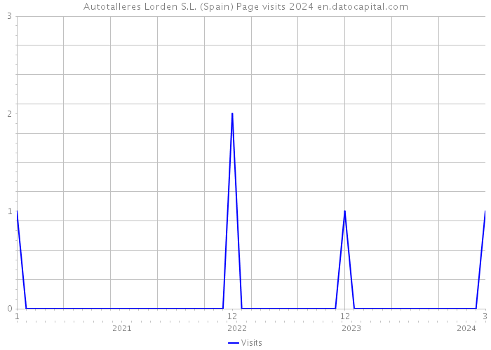 Autotalleres Lorden S.L. (Spain) Page visits 2024 