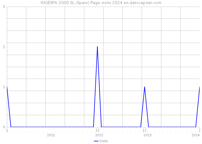 INGESPA 2000 SL (Spain) Page visits 2024 