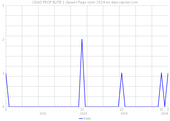 CDAD PROP ELITE 1 (Spain) Page visits 2024 