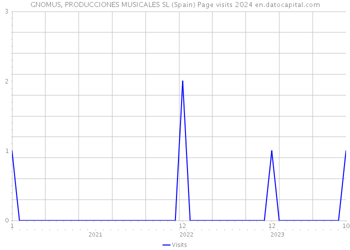 GNOMUS, PRODUCCIONES MUSICALES SL (Spain) Page visits 2024 