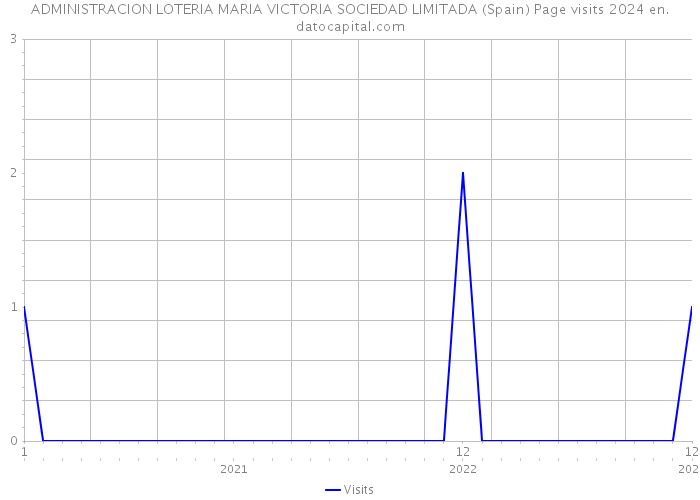 ADMINISTRACION LOTERIA MARIA VICTORIA SOCIEDAD LIMITADA (Spain) Page visits 2024 