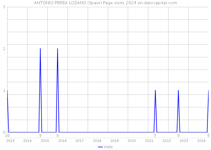 ANTONIO PEREA LOZANO (Spain) Page visits 2024 