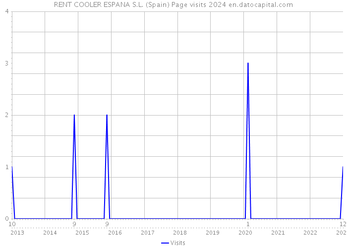 RENT COOLER ESPANA S.L. (Spain) Page visits 2024 