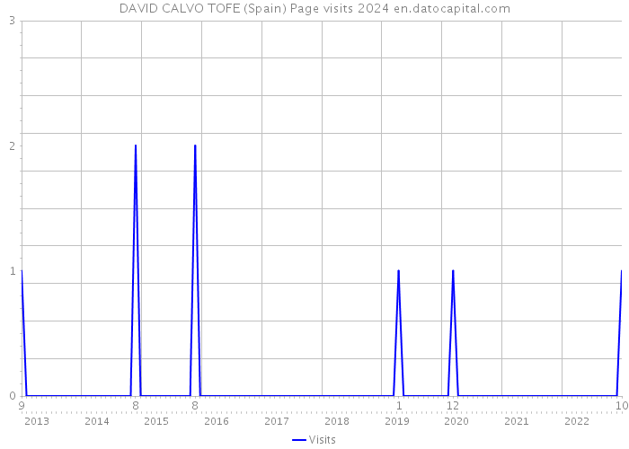 DAVID CALVO TOFE (Spain) Page visits 2024 