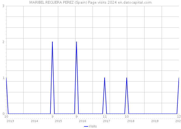 MARIBEL REGUERA PEREZ (Spain) Page visits 2024 