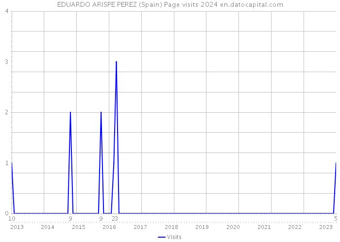 EDUARDO ARISPE PEREZ (Spain) Page visits 2024 