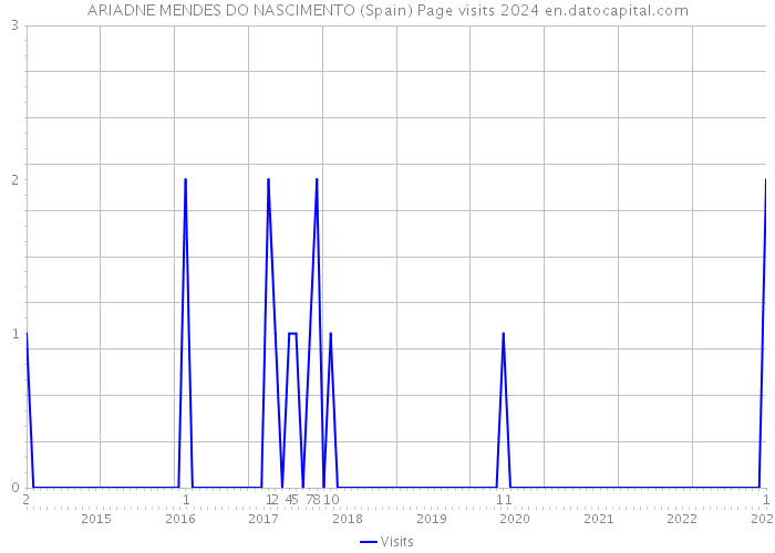 ARIADNE MENDES DO NASCIMENTO (Spain) Page visits 2024 