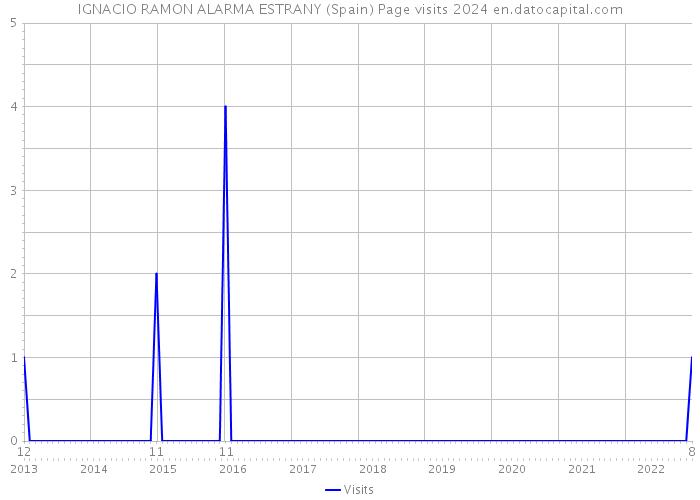 IGNACIO RAMON ALARMA ESTRANY (Spain) Page visits 2024 