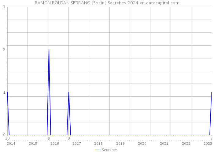 RAMON ROLDAN SERRANO (Spain) Searches 2024 
