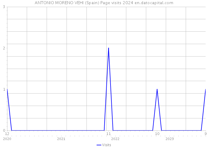 ANTONIO MORENO VEHI (Spain) Page visits 2024 