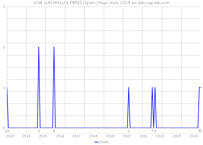 JOSE LUIS MALLOL PEREZ (Spain) Page visits 2024 