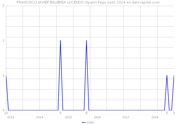 FRANCISCO JAVIER BALIBREA LUCENDO (Spain) Page visits 2024 