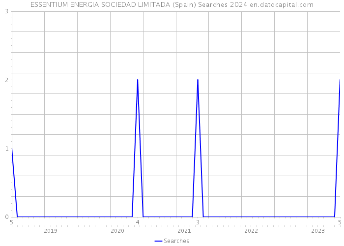 ESSENTIUM ENERGIA SOCIEDAD LIMITADA (Spain) Searches 2024 