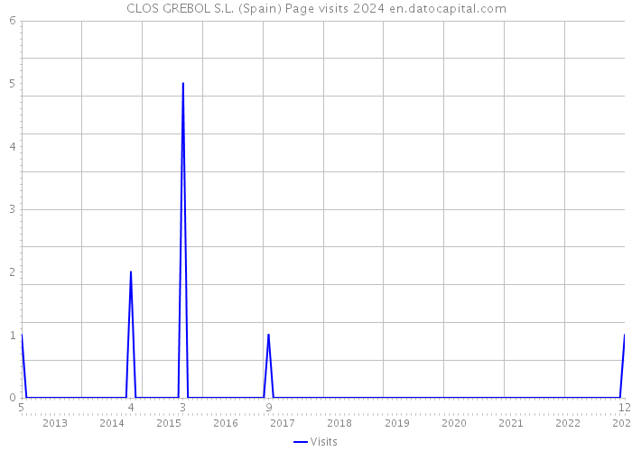 CLOS GREBOL S.L. (Spain) Page visits 2024 