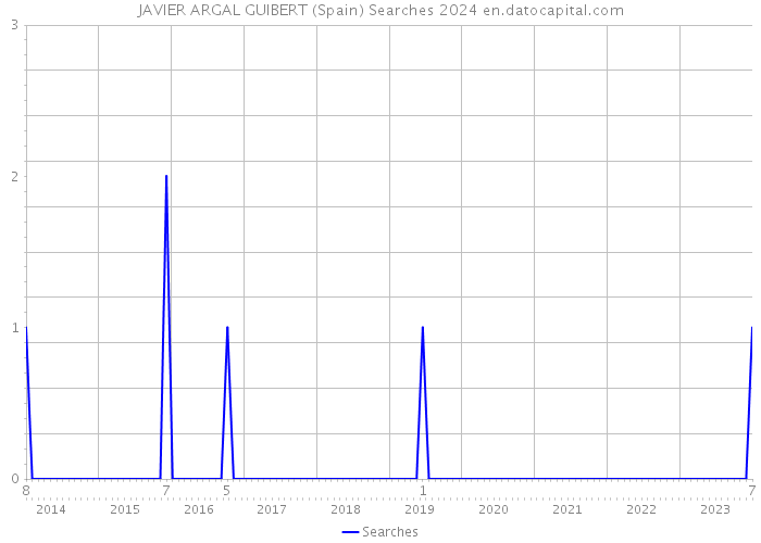 JAVIER ARGAL GUIBERT (Spain) Searches 2024 