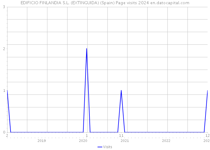 EDIFICIO FINLANDIA S.L. (EXTINGUIDA) (Spain) Page visits 2024 