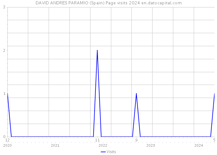 DAVID ANDRES PARAMIO (Spain) Page visits 2024 