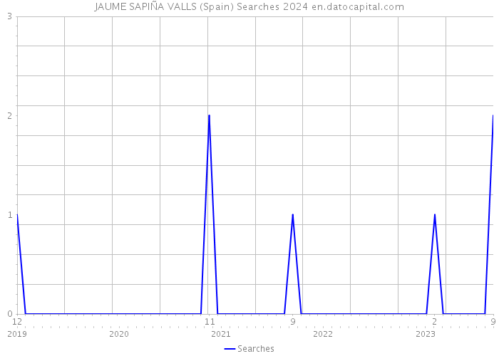 JAUME SAPIÑA VALLS (Spain) Searches 2024 