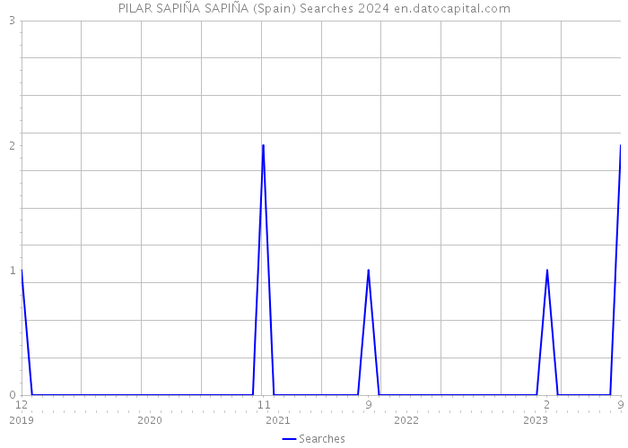 PILAR SAPIÑA SAPIÑA (Spain) Searches 2024 